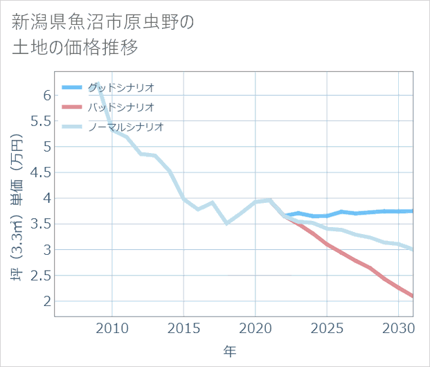 新潟県魚沼市原虫野の土地価格推移