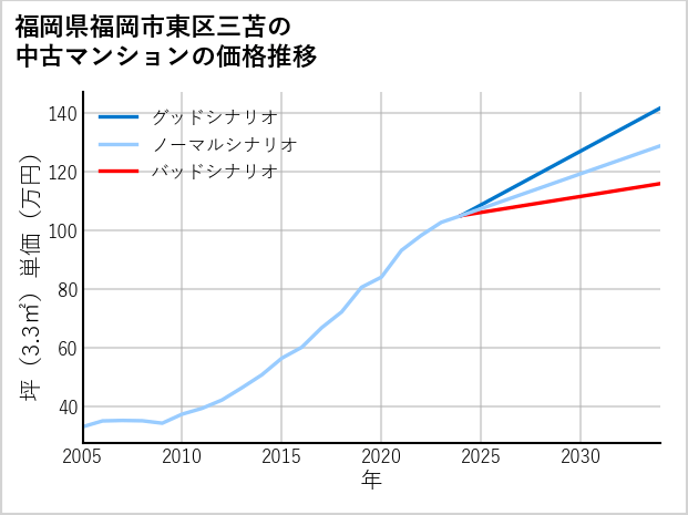 福岡県福岡市東区三苫の中古マンション価格推移