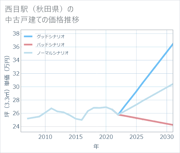 西目駅(秋田県)の中古戸建て価格推移