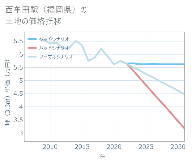 西牟田駅(福岡県)の土地価格推移