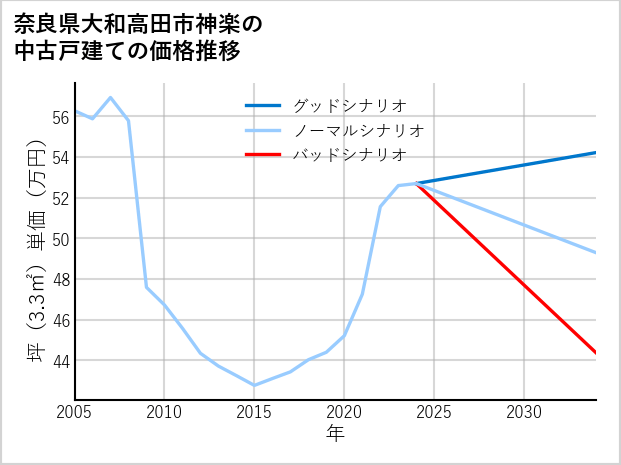 奈良県大和高田市神楽の中古戸建て価格推移