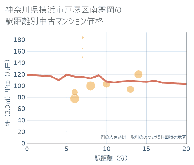 神奈川県横浜市戸塚区南舞岡の徒歩距離別の中古マンション坪単価