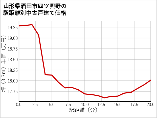 山形県酒田市四ツ興野の徒歩距離別の中古戸建て坪単価