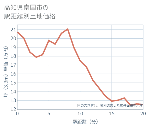 高知県南国市の徒歩距離別の土地坪単価