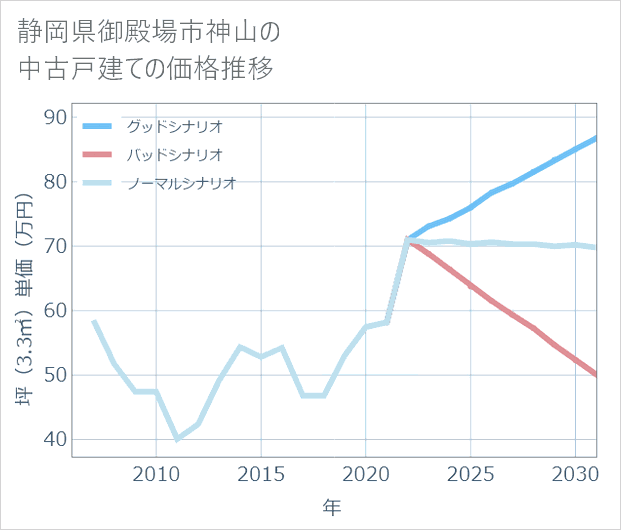 静岡県御殿場市神山の中古戸建て価格推移