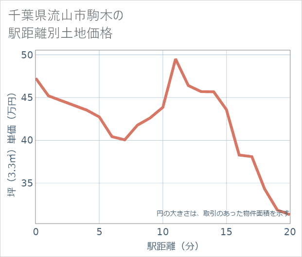 千葉県流山市駒木の徒歩距離別の土地坪単価