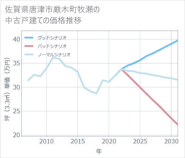 佐賀県唐津市厳木町牧瀬の中古戸建て価格推移