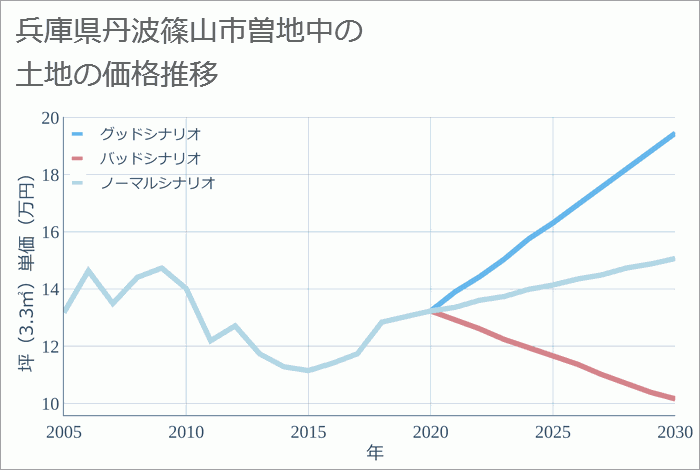 兵庫県丹波篠山市曽地中の土地価格推移