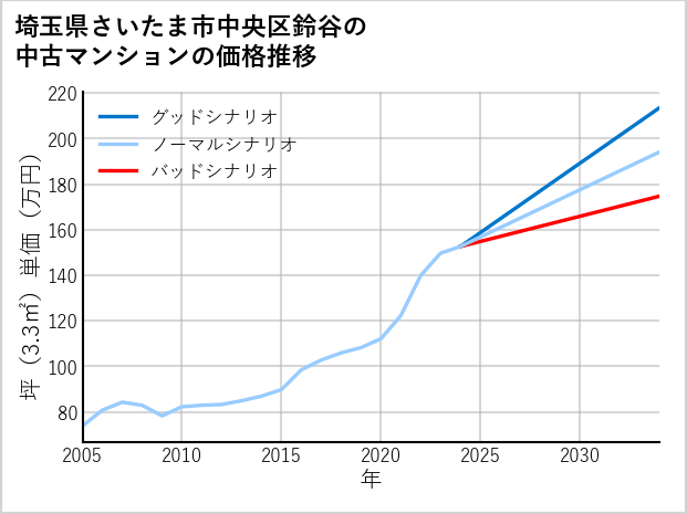 埼玉県さいたま市中央区鈴谷の中古マンション価格推移