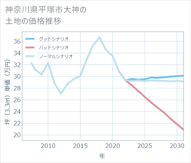 神奈川県平塚市大神の土地価格推移