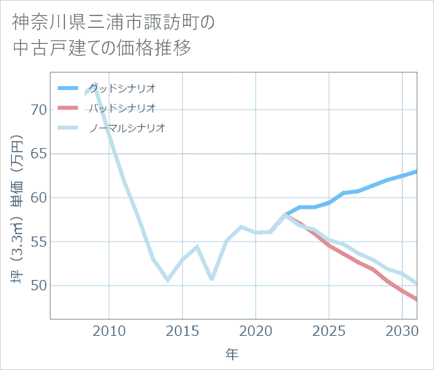 神奈川県三浦市諏訪町の中古戸建て価格推移
