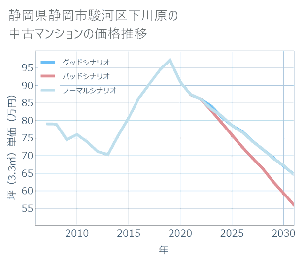 静岡県静岡市駿河区下川原の中古マンション価格推移