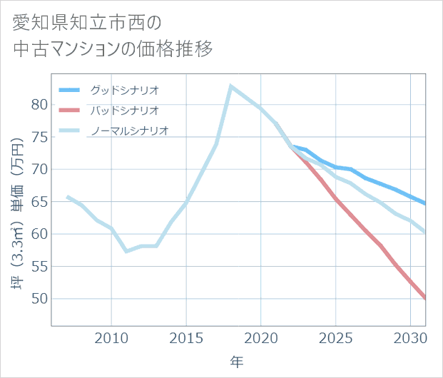 愛知県知立市西の中古マンション価格推移