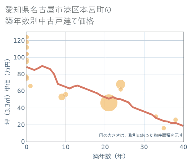 愛知県名古屋市港区本宮町の築年数別の中古戸建て坪単価