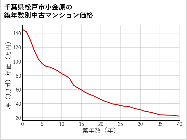 千葉県松戸市小金原の築年数別の中古マンション坪単価