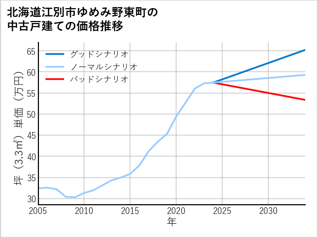 北海道江別市ゆめみ野東町の中古戸建て価格推移