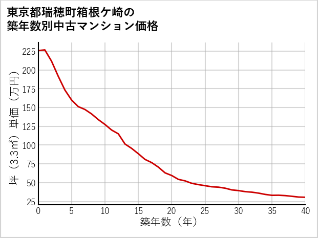 東京都瑞穂町箱根ケ崎の築年数別の中古マンション坪単価