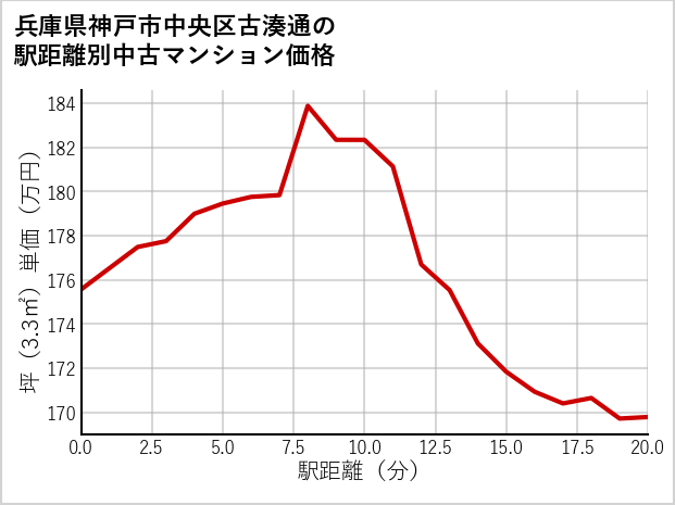 兵庫県神戸市中央区古湊通の徒歩距離別の中古マンション坪単価