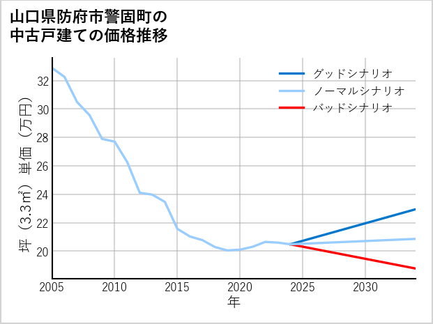 山口県防府市警固町の中古戸建て価格推移