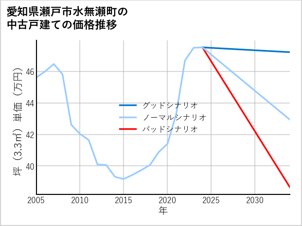 愛知県瀬戸市水無瀬町の中古戸建て価格推移