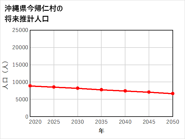 今帰仁村の将来推計人口