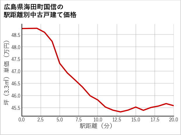 広島県海田町国信の徒歩距離別の中古戸建て坪単価