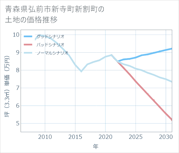 青森県弘前市新寺町新割町の土地価格推移