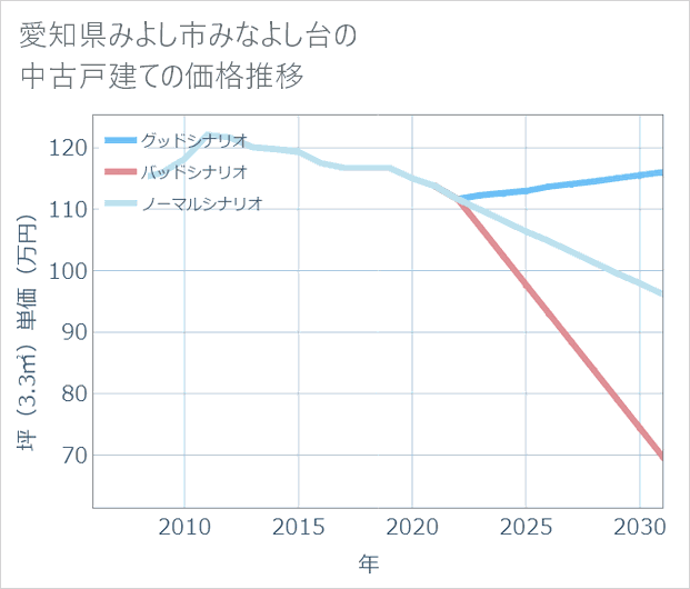 愛知県みよし市みなよし台の中古戸建て価格推移