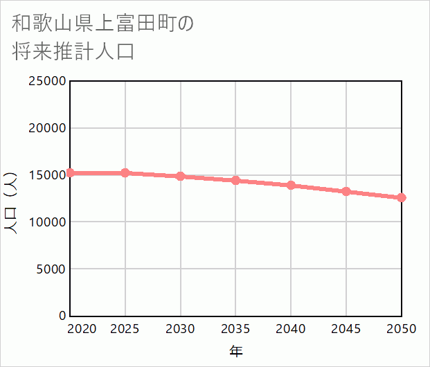上富田町の将来推計人口
