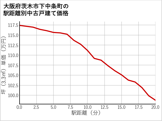 大阪府茨木市下中条町の徒歩距離別の中古戸建て坪単価