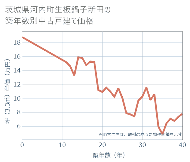茨城県河内町生板鍋子新田の築年数別の中古戸建て坪単価