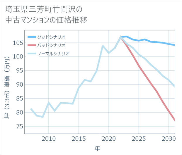 埼玉県三芳町竹間沢の中古マンション価格推移