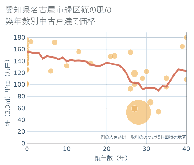 愛知県名古屋市緑区篠の風の築年数別の中古戸建て坪単価
