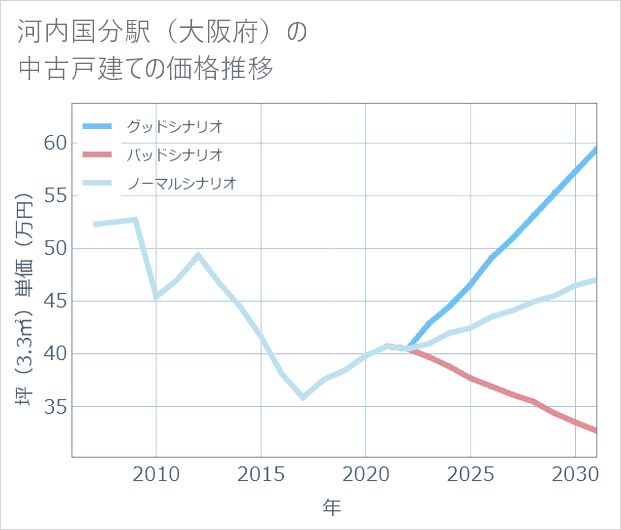 河内国分駅(大阪府)の中古戸建て価格推移