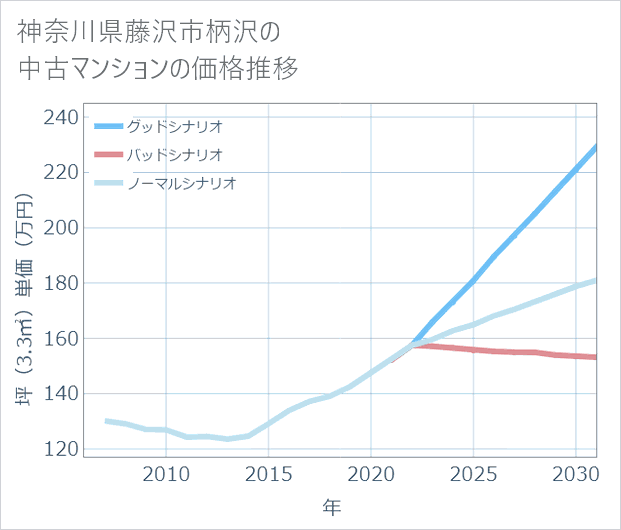 神奈川県藤沢市柄沢の中古マンション価格推移