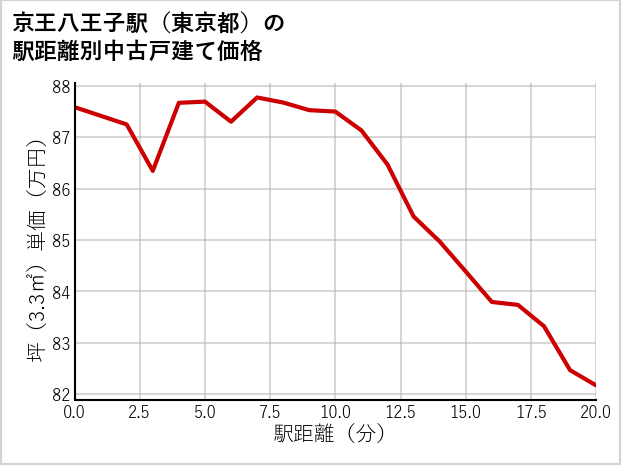 京王八王子駅（東京都）の徒歩距離別の中古戸建て坪単価