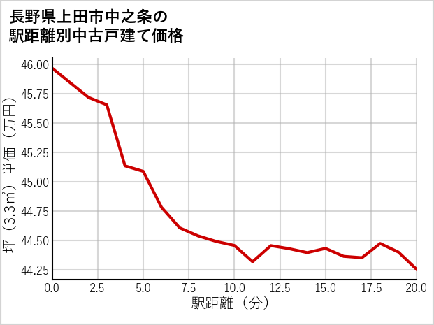 長野県上田市中之条の徒歩距離別の中古戸建て坪単価