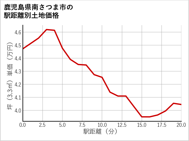 鹿児島県南さつま市の徒歩距離別の土地坪単価