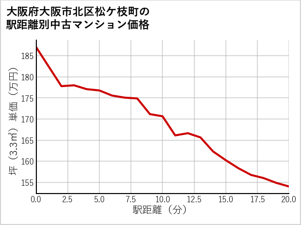 大阪府大阪市北区松ケ枝町の徒歩距離別の中古マンション坪単価