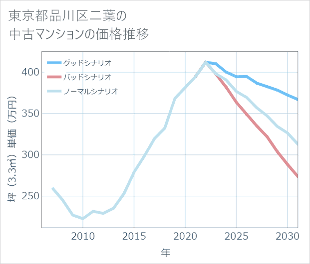 東京都品川区二葉の中古マンション価格推移