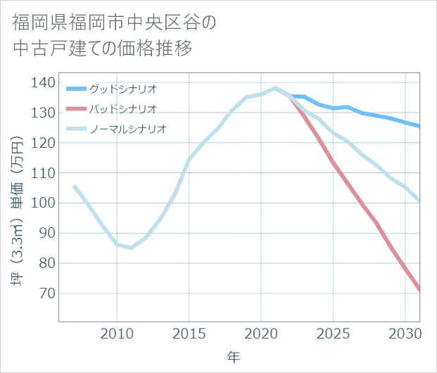福岡県福岡市中央区谷の中古戸建て価格推移