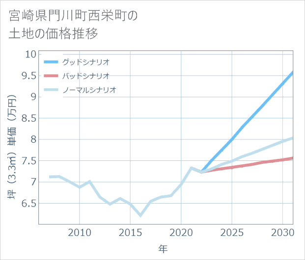 宮崎県門川町西栄町の土地価格推移