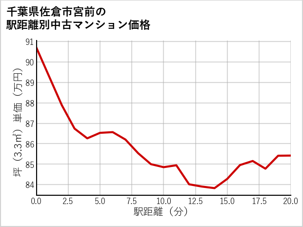 千葉県佐倉市宮前の徒歩距離別の中古マンション坪単価