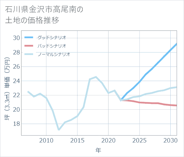 石川県金沢市高尾南の土地価格推移