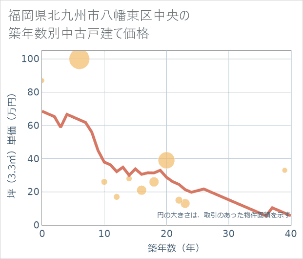 福岡県北九州市八幡東区中央の築年数別の中古戸建て坪単価