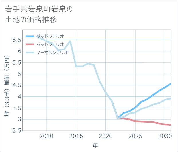 岩手県岩泉町岩泉の土地価格推移