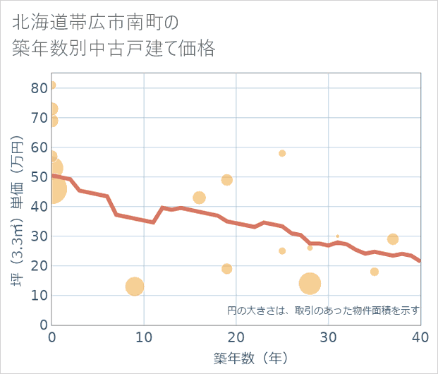 北海道帯広市南町の築年数別の中古戸建て坪単価