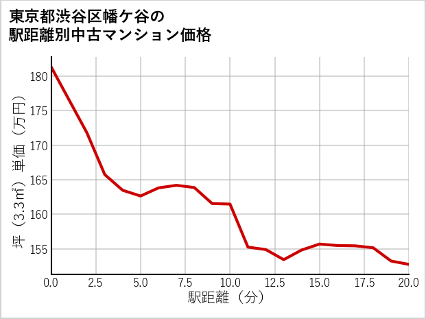 東京都渋谷区幡ケ谷の徒歩距離別の中古マンション坪単価