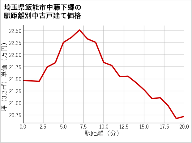 埼玉県飯能市中藤下郷の徒歩距離別の中古戸建て坪単価