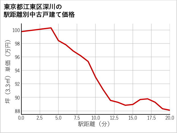 東京都江東区深川の徒歩距離別の中古戸建て坪単価